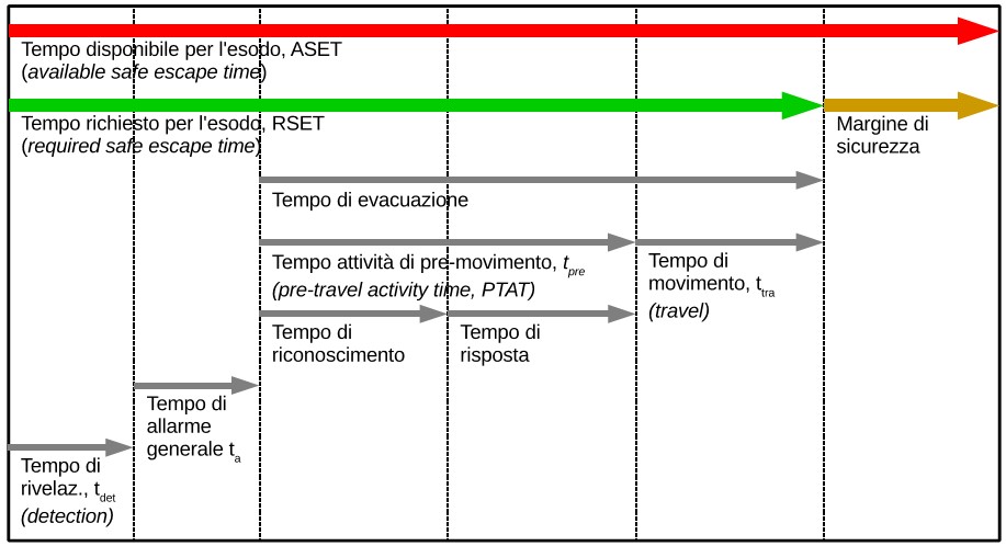 Illustrazione M.3-1. Confronto tra ASET ed RSET