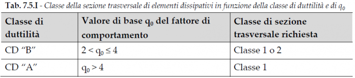NTC18-tabella-7-5-1