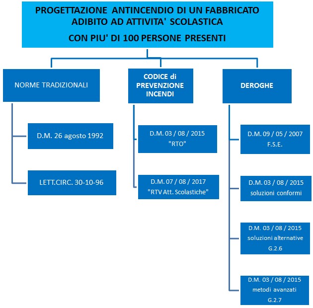 Progettazione antincendio di un fabbricato