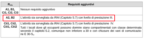 Tabella S.4-7. Requisiti aggiuntivi per l'uso di scale d'esodo aperte