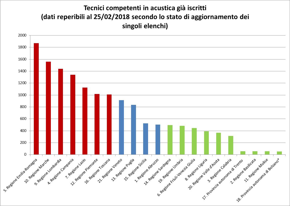 Tecnico competente in acustica gli iscritti