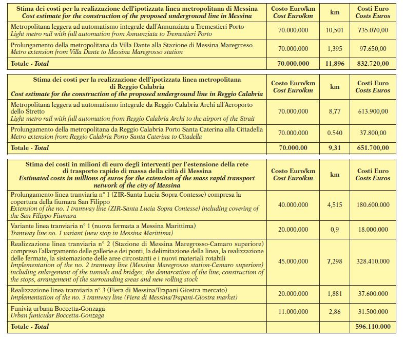 Figura 3 – Stima preliminare dei costi (Tabella n. 10, Ingegneria Ferroviaria - n. 2 - febbraio 2018 )