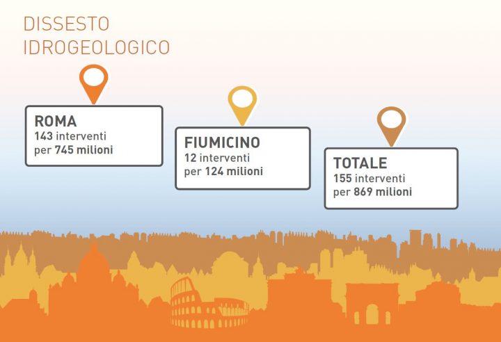 Interventi di mitigazione del rischio previsti a Roma