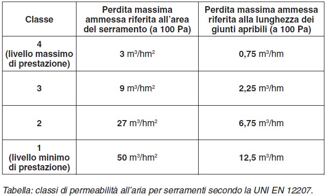 Tabella - classi di permeabilità