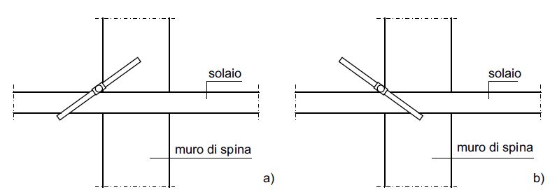 Fig.1 Schematizzazione della posa in opera del capochiave all’estremità dei tiranti in acciaio, al netto della muratura di facciata; a) soluzione consigliata; b) soluzione sconsigliata.