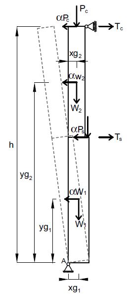 Fig. 2 Schematizzazione del ribaltamento semplice di parete monolitica. Ribaltamento globale della parete (Ts è l’eventuale tiro relativo alla presenza di presidi).