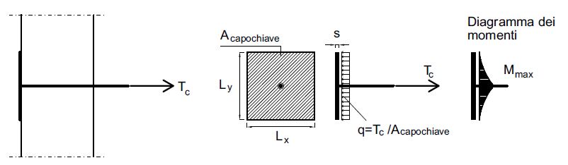 Fig. 6 Schematizzazione del sistema di ancoraggio a piastra quadrata; Tc è il carico concentrato in corrispondenza della catena; q = Tc/Acapochiave è il carico sulla superficie di contatto. Per il dimensionamento a flessione, il capochiave si schematizza come una trave.