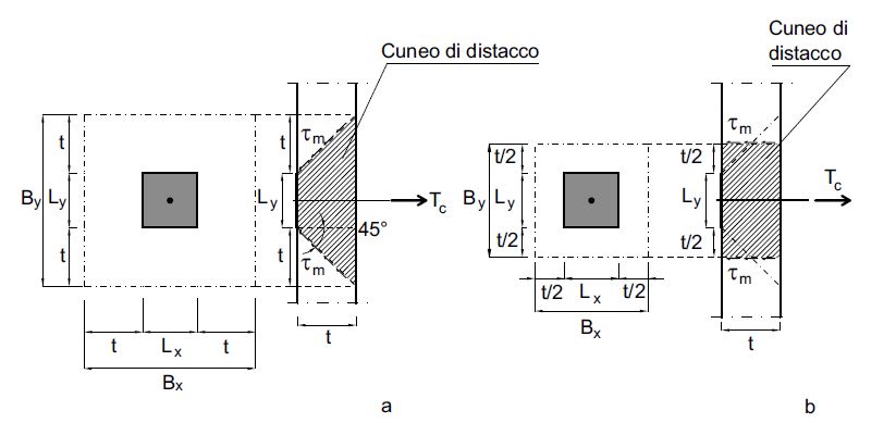 Fig. 9 a) Individuazione del concio di muratura nel meccanismo di rottura a punzonamento relativamente a un capochiave a piastra quadrata; b) semplificazione dello schema.
