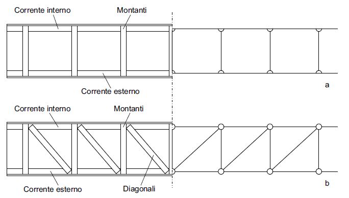 Fig. 1 Cordolo in acciaio: a) costituito da piatti collegati ortogonalmente (configurazione da sconsigliare poiché induce flessione nei piatti longitudinali); b) costituito da piatti a formare un traliccio.