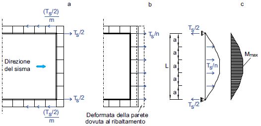 Fig. 3 Schema di calcolo per la verifica a flessione del profilo metallico.