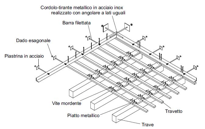 Fig. 4 Spaccato assonometrico del cordolo-tirante realizzato con profilo metallico.