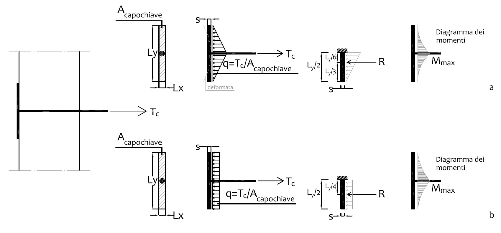Fig. 4 Schematizzazione del sistema di ancoraggio a paletto; Tc è il carico concentrato in corrispondenza della catena. Diverse distribuzioni del carico sulla superficie di contatto: a) distribuzione lineare; b) distribuzione uniforme (considerando il capochiave come elemento rigido).
