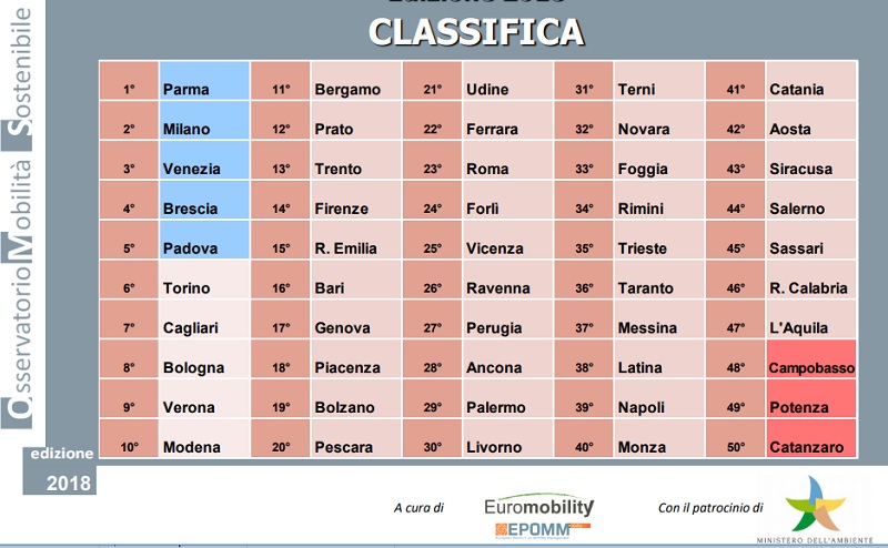 La classifica 2018 per i dodicesimo rapporto Euromobility