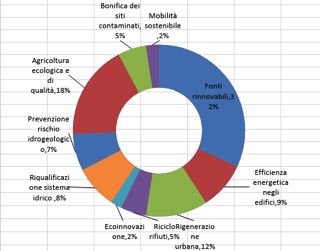 Percentuale degli occupati nei 10 settori della green economy