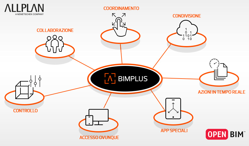 schema funzionalità piattaforma Allplan bimplus