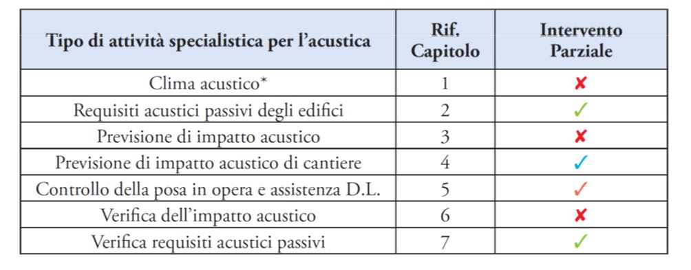 check list attività acustica