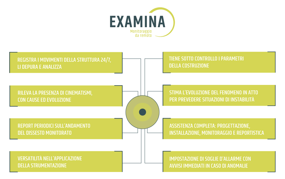 schema examina monitoraggio da remoto