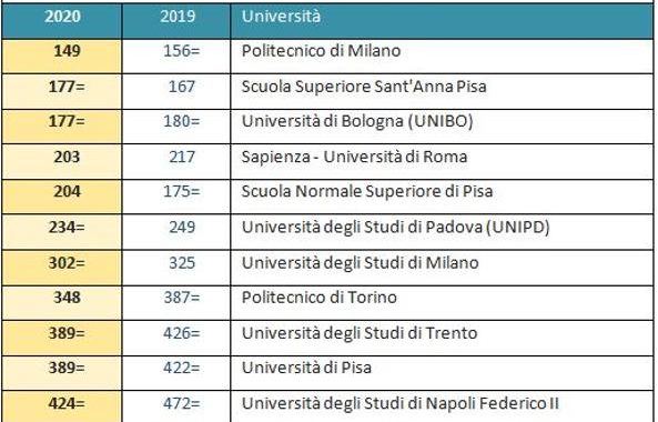 classifica QS World Ranking 2020
