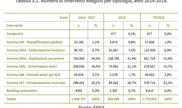 Ecobonus numero di interventi secondo i dati Enea