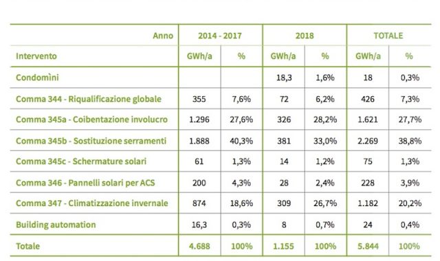 Risparmi energetici grazie all'Ecobonus secondo i dati Enea