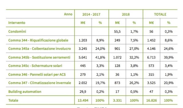 Investimenti grazie all'Ecobonus secondo i dati Enea