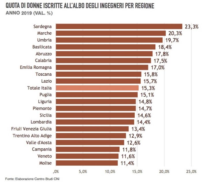 Rapporto CNI: donne iscritte all'albo