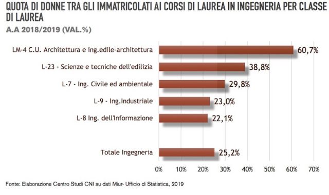 Rapporto CNI: classe di laurea delle donne ingegnere