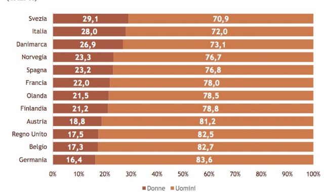Rapporto CNI: confronto in Europa