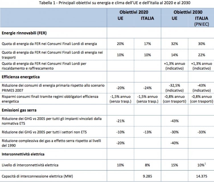 Pniec, gli obiettivi nazionali al 2030