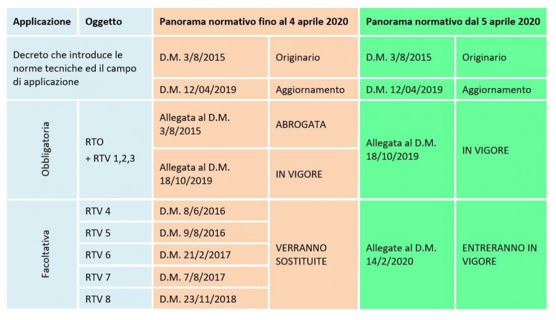 tabella novità dm 14 febbraio 2020