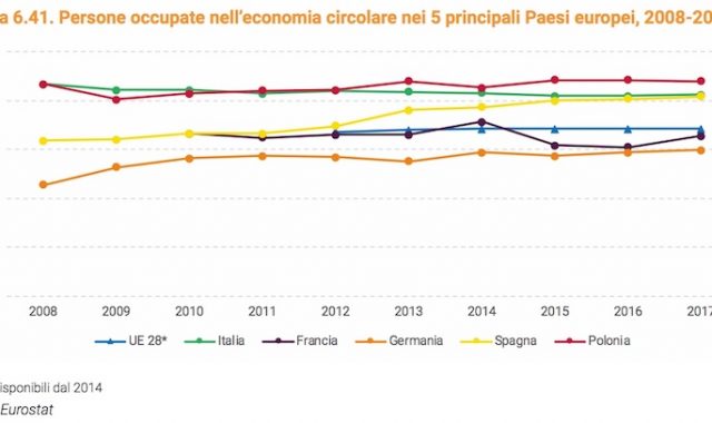 Tassi di occupazione nell'economia circolare in Ue