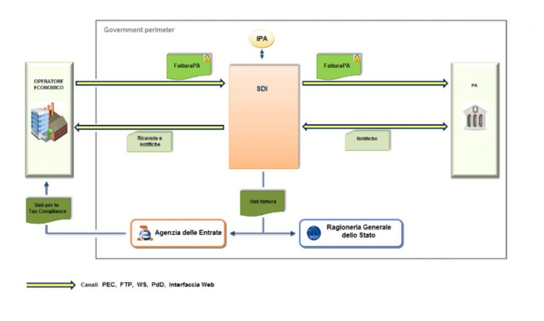 schema flusso di fatturazione elettronica attraverso Sistema di Interscambio