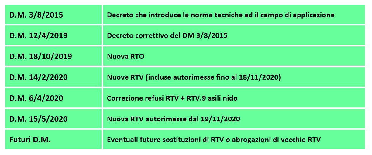 rtv autorimesse normativa antincendio tabella decreti