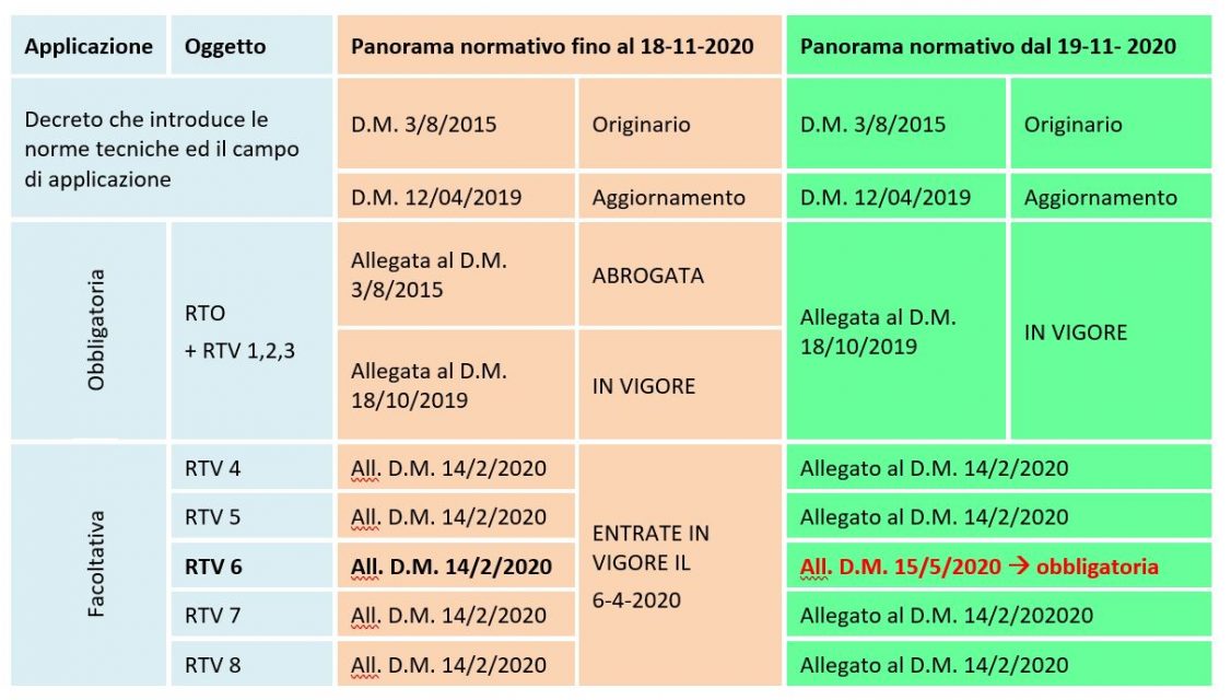 rtv autorimesse tabella decreti normativa antincendio 