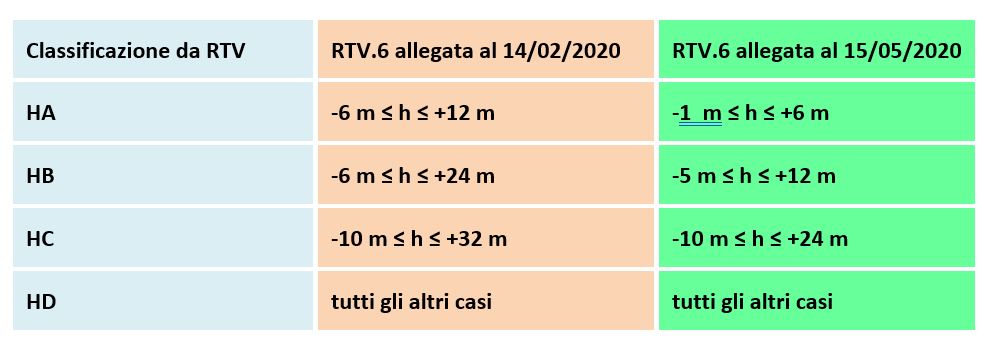 rtv autorimesse tabella classificazione rtv