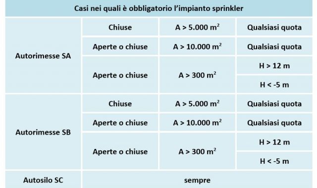 nuova rtv autorimesse impianti sprinkler obbligatori