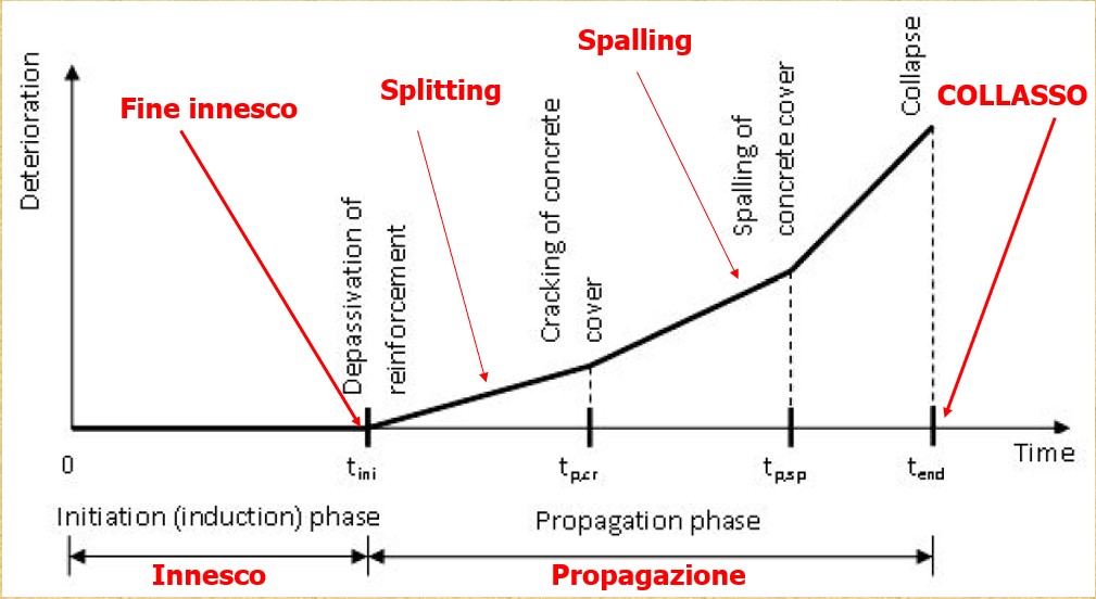 degrado calcestruzzo