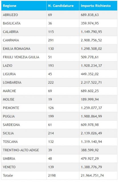 Fondi PON su scala regionale