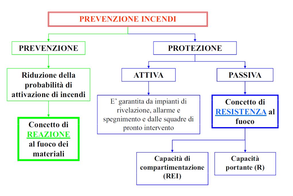 grafico resistenza al fuoco
