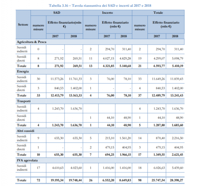 Tavola riassuntiva dei SAD e incerti