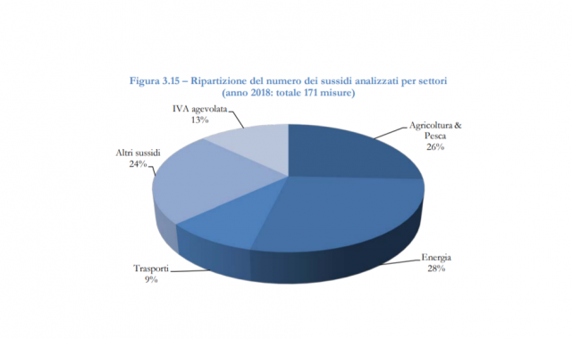 Sussidi ripartiti per settore