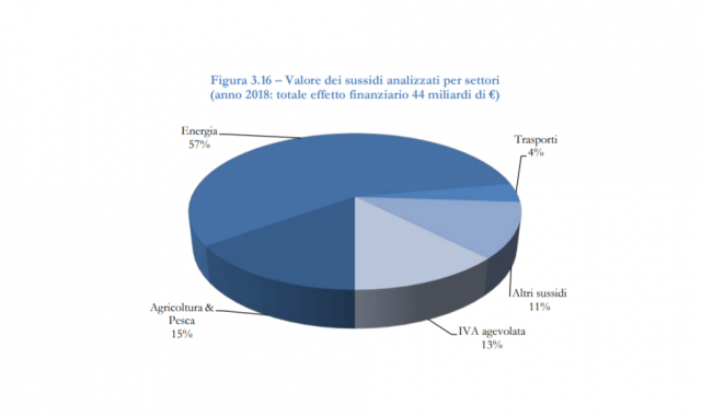 Valore dei sussidi analizzati per settore