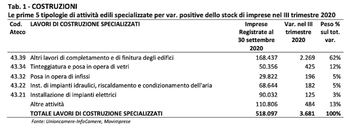 Superbonus spinge l'edilizia