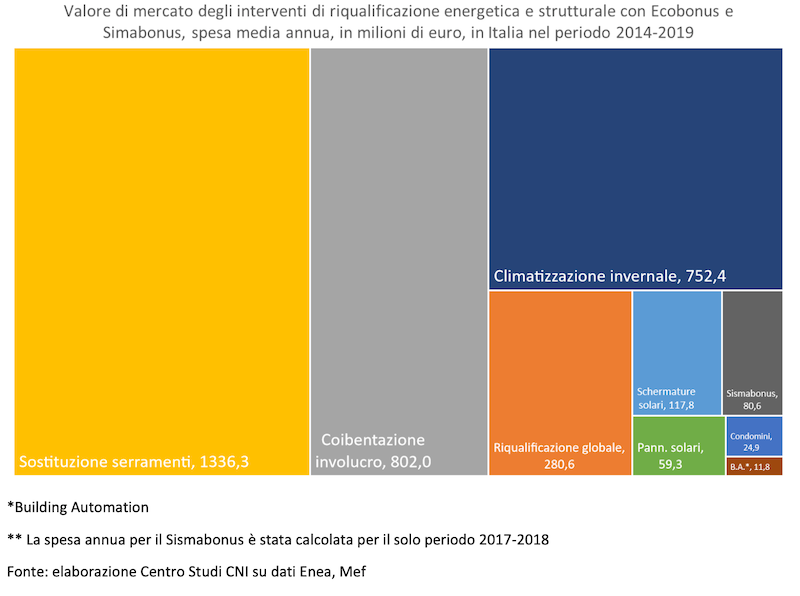 CNI valore di mercato bonus edilizi