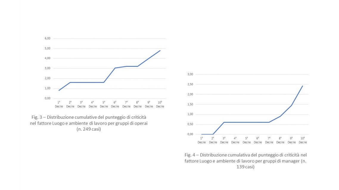 rischio stress dati grafico 