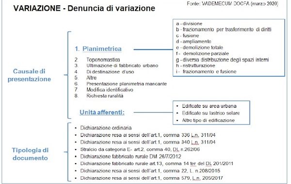 Docfa denuncia variazione