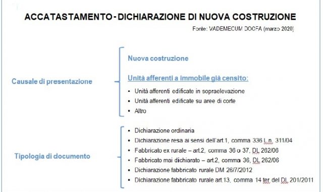 Docfa accatastamento nuova costruzione