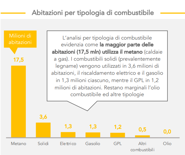 abitazioni per tipologia di combustibile