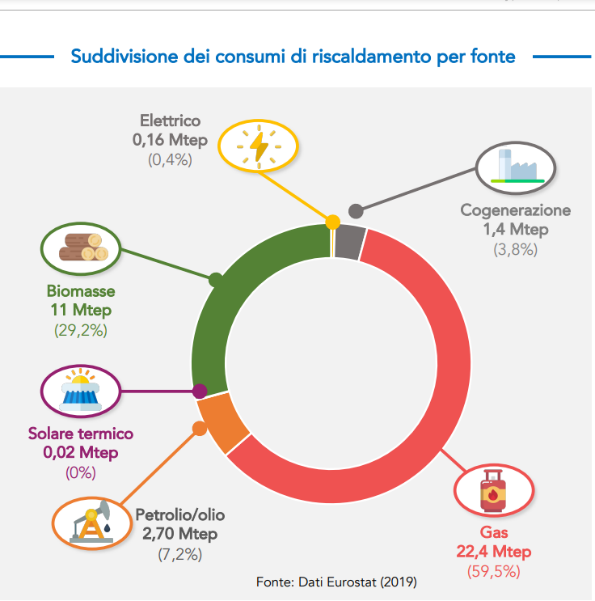 suddivisione dei consumi di riscaldamento per fonte