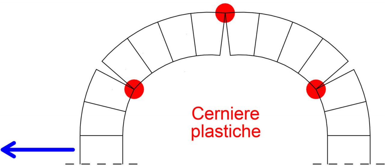 strutture spingenti e dissesti schema arco cerniere plastiche